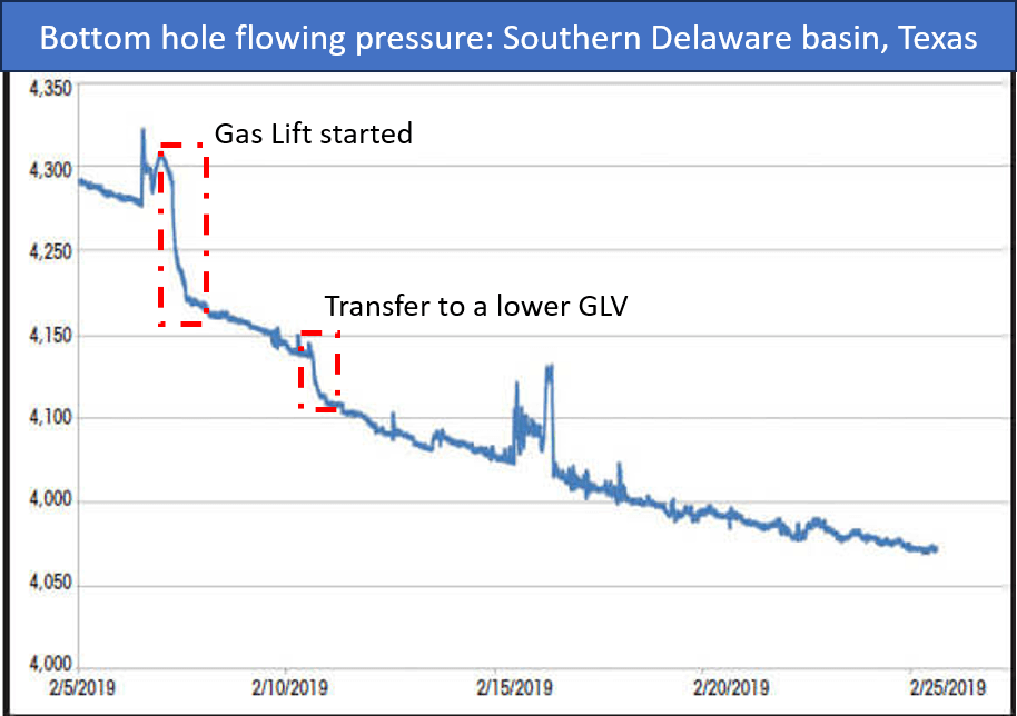 Bottom Hole Pressure In An Unconventional Gas Lift Well