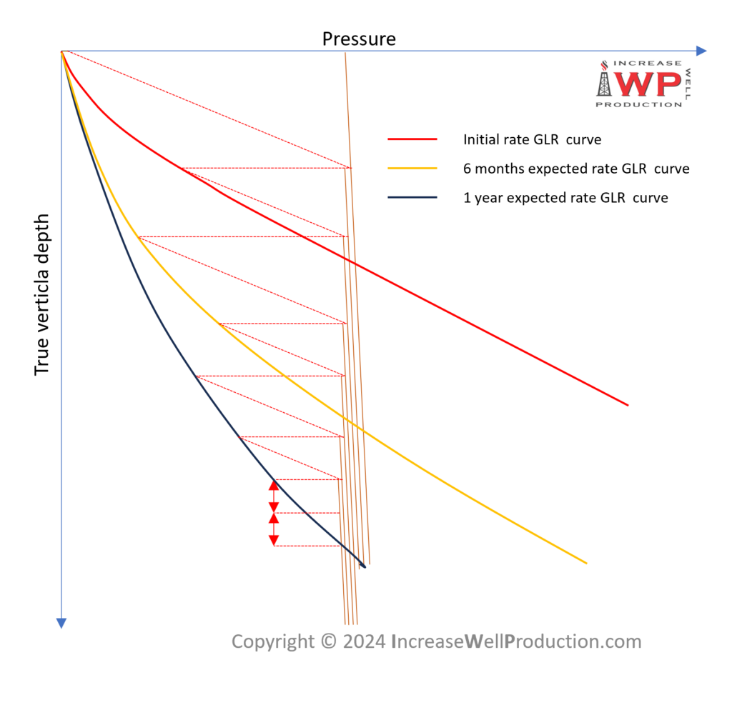 Gas Lift Design Plot Mandrel Spacing With Multiple Glr Curves