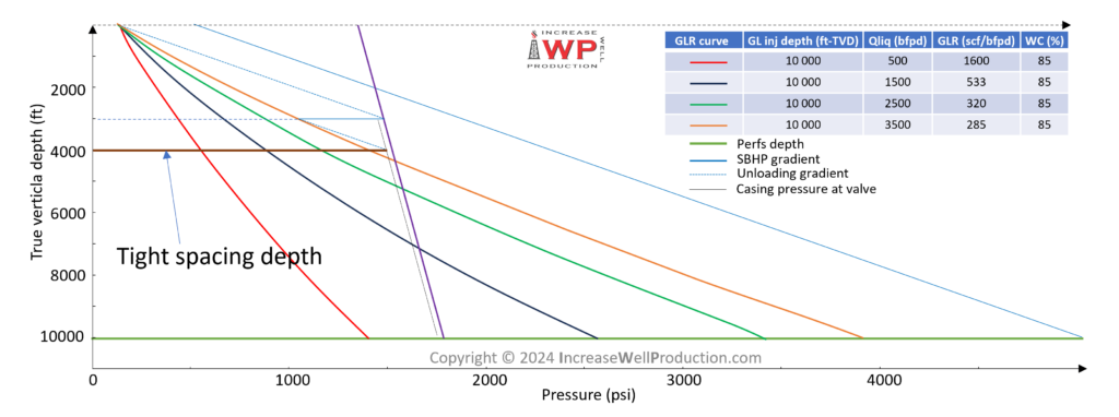 Gas Lift Design Plot Tight Spacing Depth