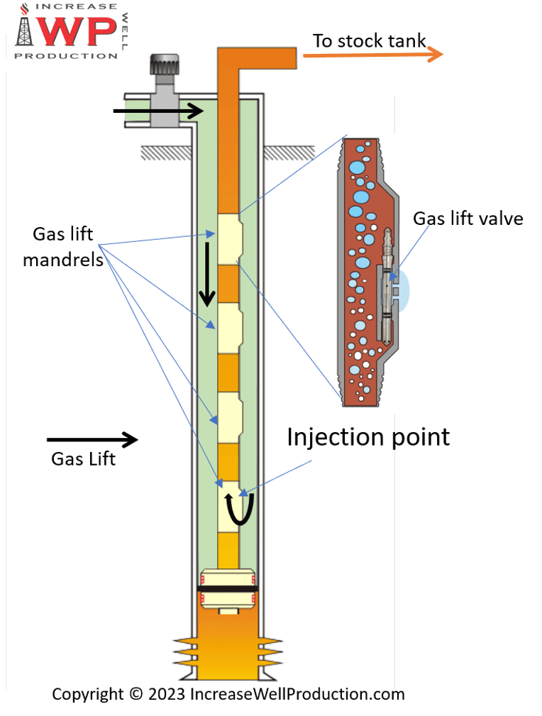 Gas Lift Well Completion Schematic
