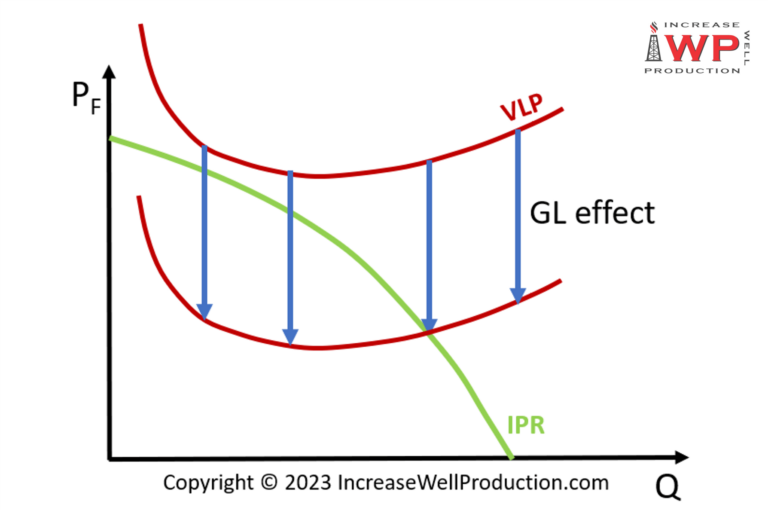Gas Lift Principle 1370x900