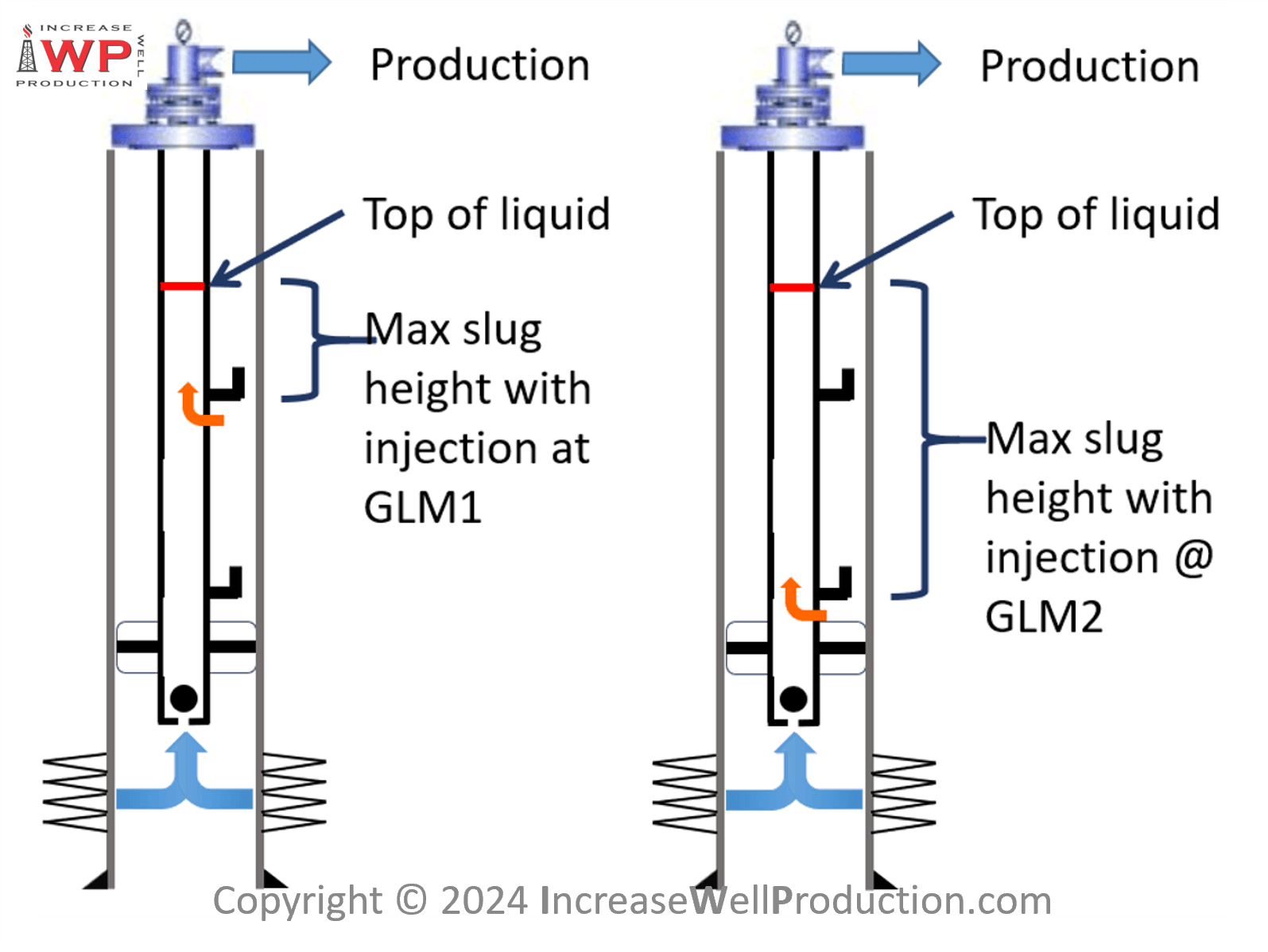 The Forms of the Gas Lift System