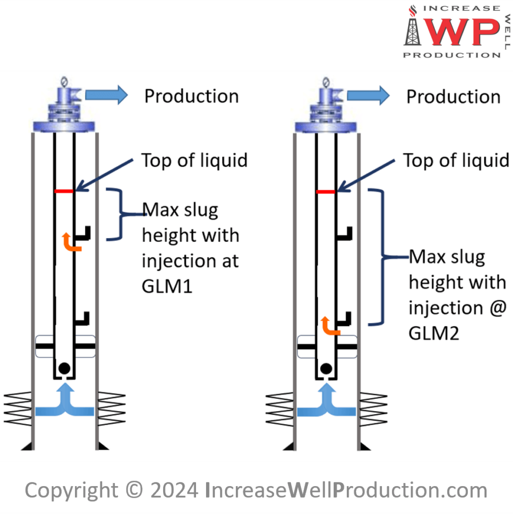 Forms Of Gas Lift online course 900x900 Iwp