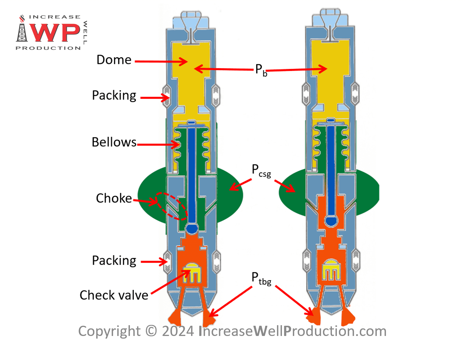 Gas Lift Equipment