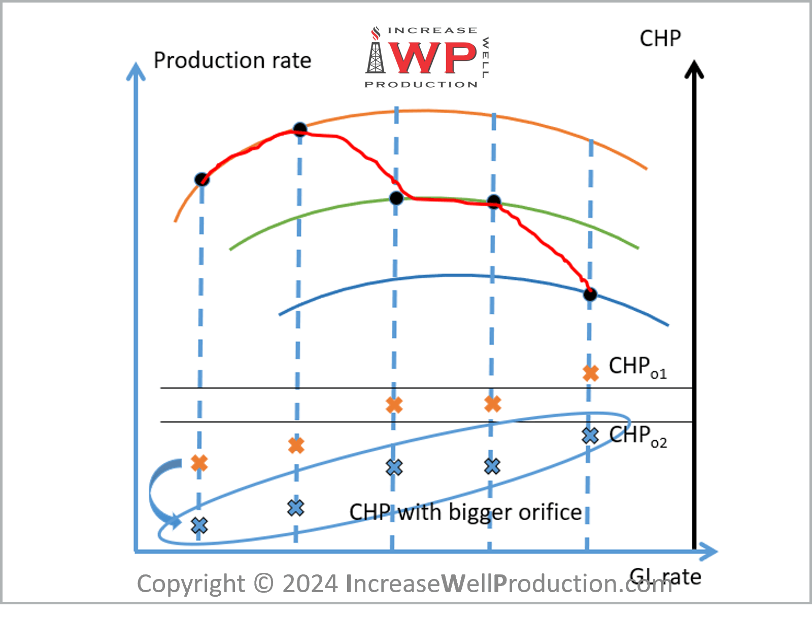 Gas Lift Optimization and Design with Existing Mandrels