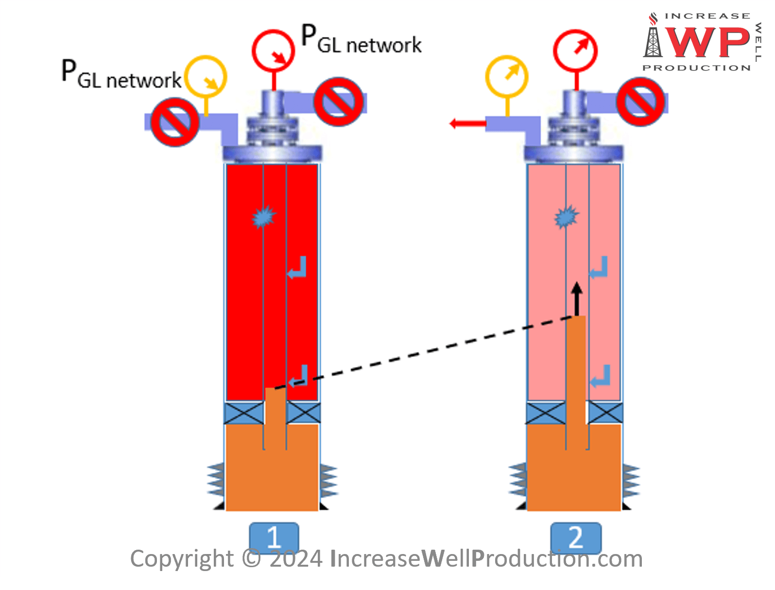 Gas Lift Troubleshooting