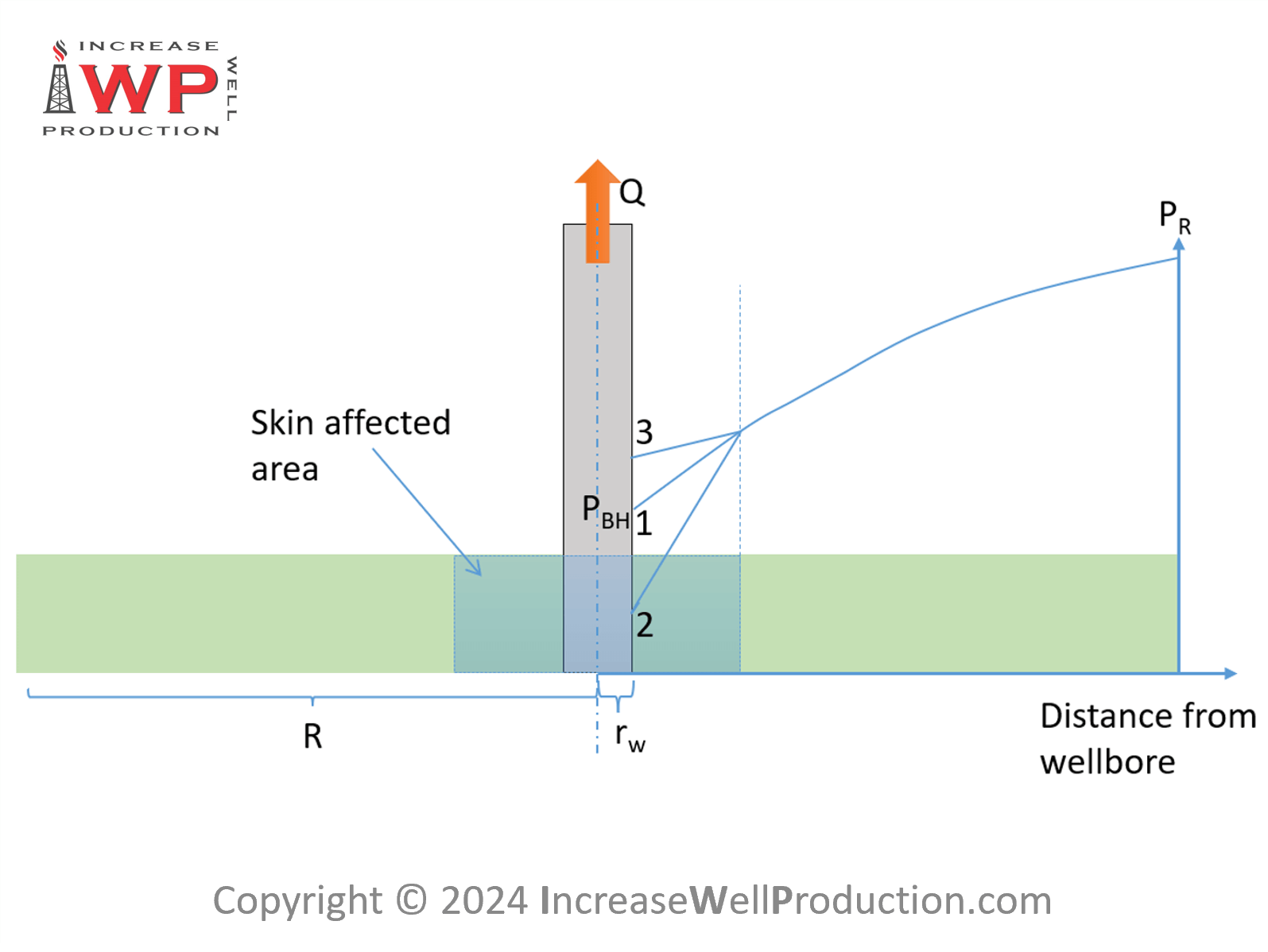 Nodal Analysis – Well Inflow