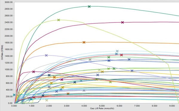 Gas Lift Optimum Rate
